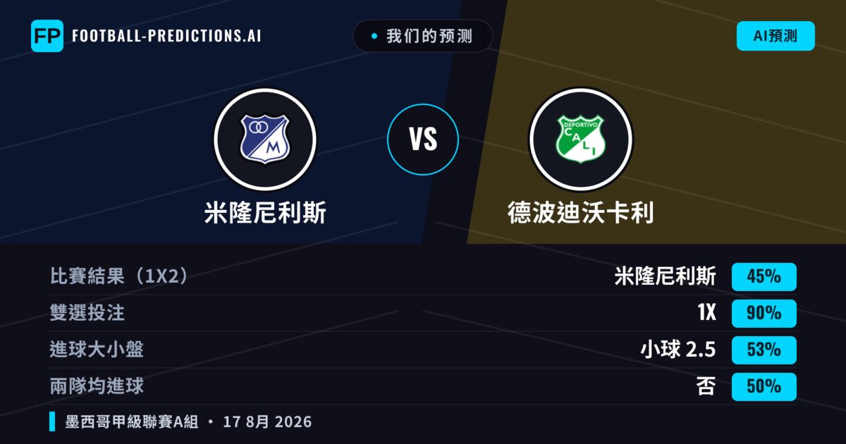 我们的预测: 米隆尼利斯 對 德波迪沃卡利 — 米隆尼利斯 — 勝 (54%); 小球 2.5; 無進球