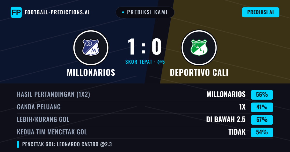 Prediksi kami: Millonarios vs Deportivo Cali — Millonarios — Menang (56%); Kurang 2.5; Kedua tim mencetak gol: Tidak