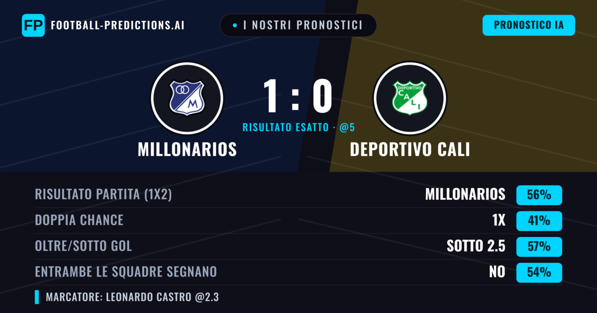 I nostri pronostici: Millonarios vs Deportivo Cali — Millonarios — Vince (54%); Sotto 2.5; Entrambe segnano: No