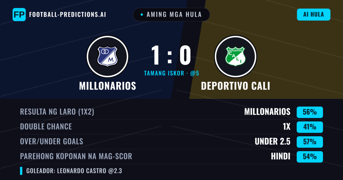 Aming mga hula: Millonarios vs Deportivo Cali — Millonarios — Manalo (56%); Under 2.5; Parehong magbubuo: Hindi