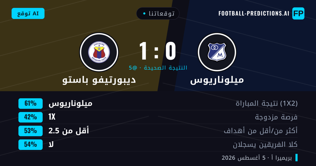 توقعاتنا: ميلوناريوس ضد ديبورتيفو باستو — ميلوناريوس — فوز (67%); أكثر من 2.5; لا يسجل الطرفان
