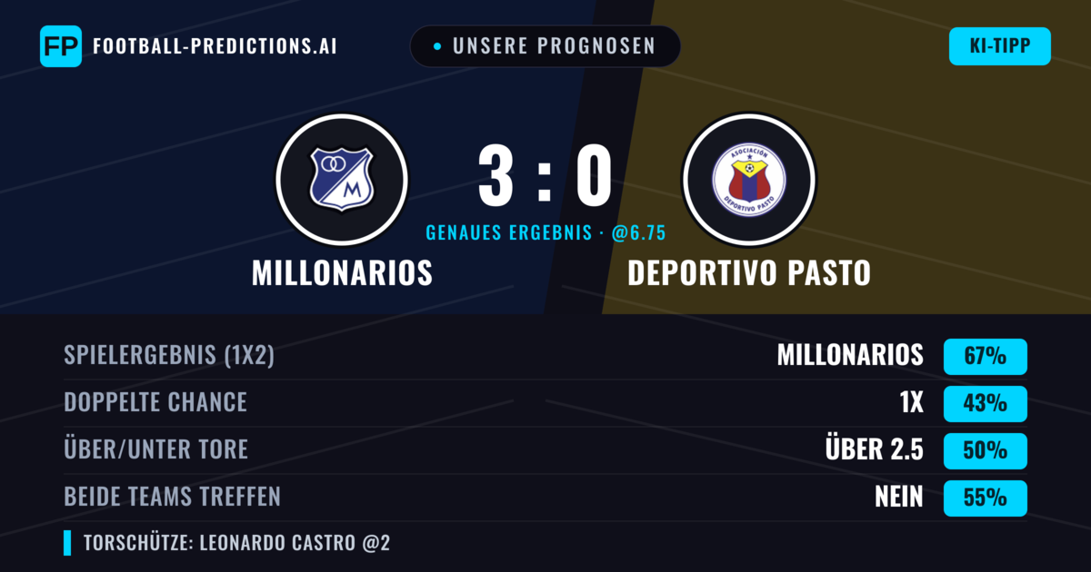 Unsere Prognosen: Millonarios vs Deportivo Pasto — Millonarios — Sieg (67%); Über 2.5; Beide treffen: Nein
