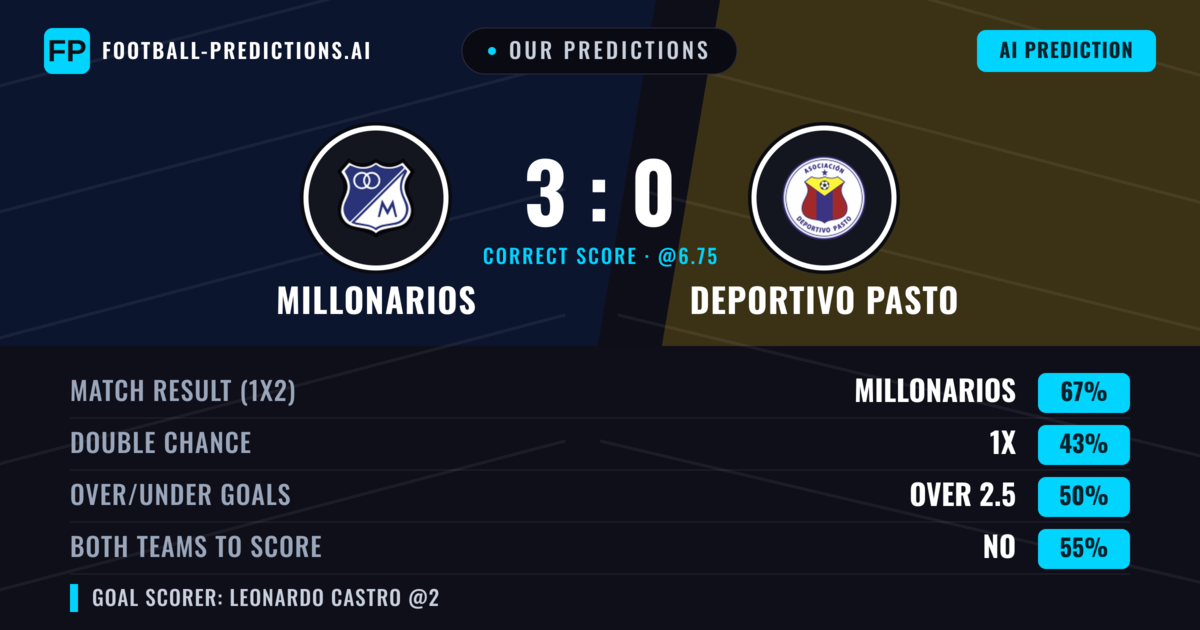 Our Predictions: Millonarios vs Deportivo Pasto — Millonarios — Win (67%); over 2.5; Both teams to score: No