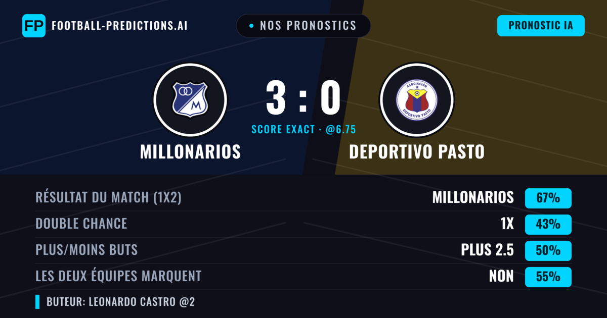 Nos pronostics: Millonarios vs Deportivo Pasto — Millonarios — Victoire (67%); Plus 2.5; Les deux marquent : Non