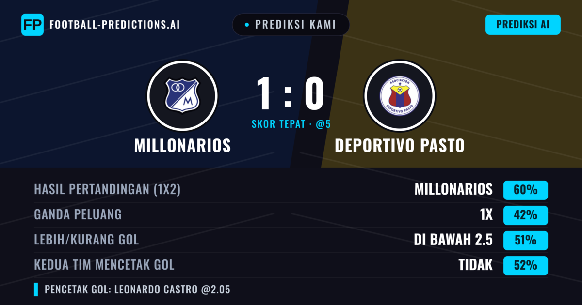 Prediksi kami: Millonarios vs Deportivo Pasto — Millonarios — Menang (67%); Lebih 2.5; Kedua tim mencetak gol: Tidak