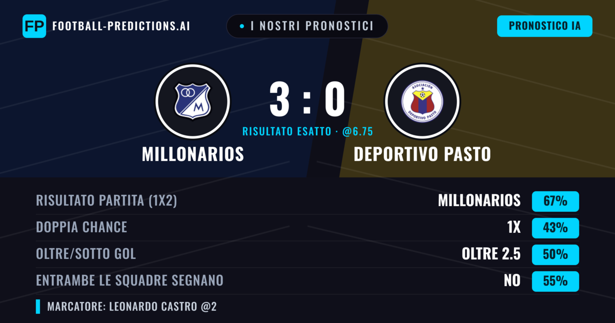 I nostri pronostici: Millonarios vs Deportivo Pasto — Millonarios — Vince (67%); Oltre 2.5; Entrambe segnano: No