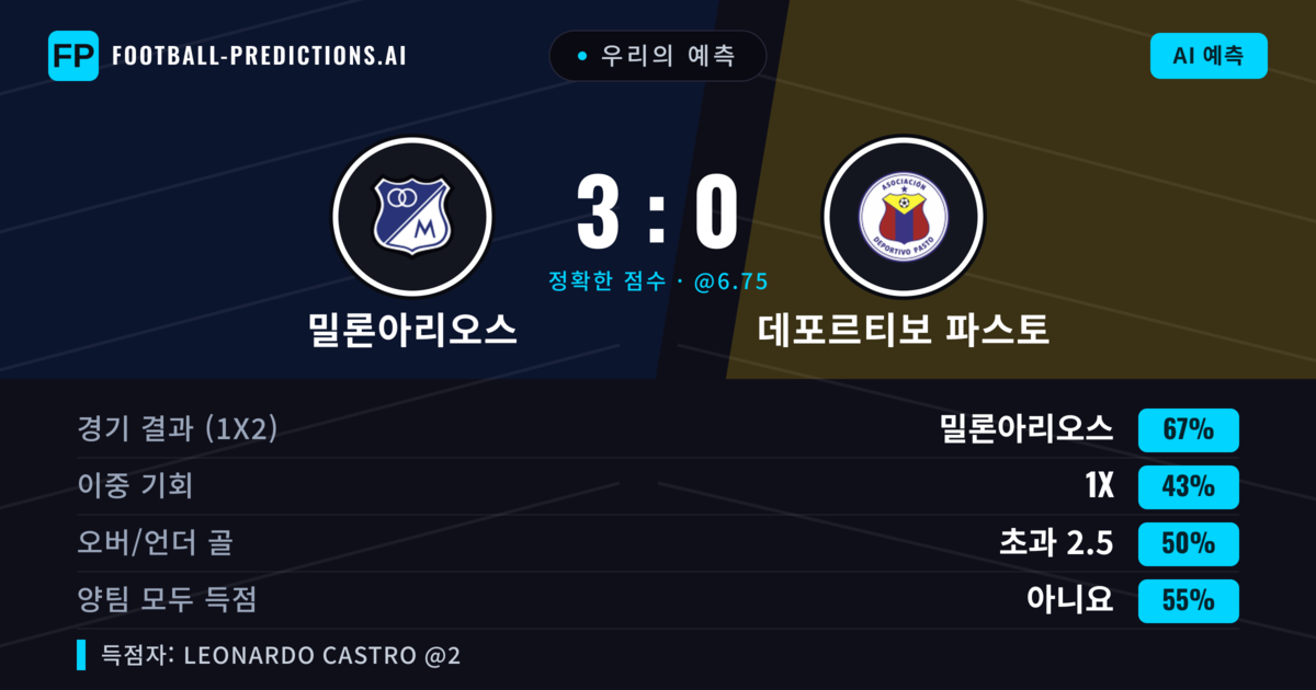 우리의 예측: 밀론아리오스 vs 데포르티보 파스토 — 밀론아리오스 — 승리 (67%); 초과 2.5; 양팀 모두 득점: 아니오