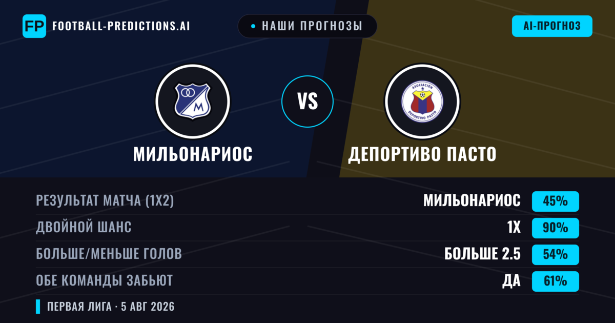 Наши прогнозы: Мильонариос против Депортиво Пасто — Мильонариос — Победа (59%); Меньше 2.5; Обе забьют Нет