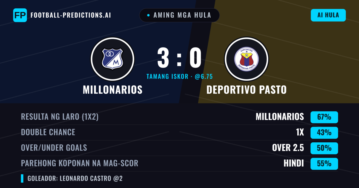 Aming mga hula: Millonarios vs Deportivo Pasto — Millonarios — Manalo (67%); Over 2.5; Parehong magbubuo: Hindi