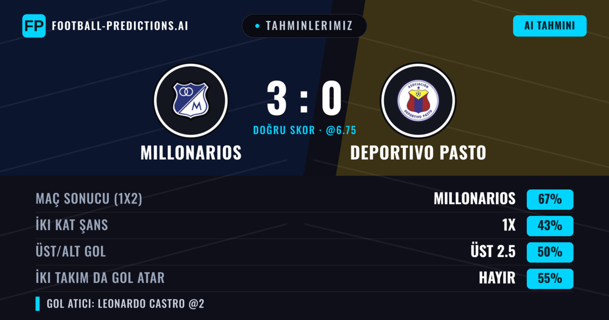 Tahminlerimiz: Millonarios vs Deportivo Pasto — Millonarios — Kazanmak (67%); Üst 2.5; İki taraf da gol atar: Hayır
