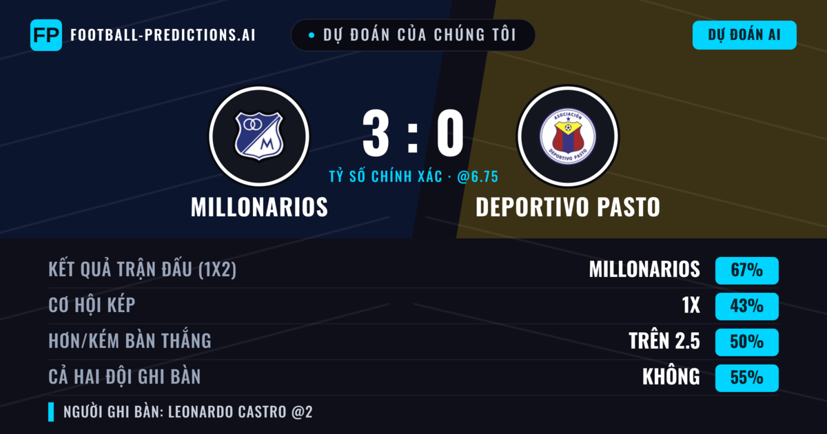Dự đoán của chúng tôi: Millonarios vs Deportivo Pasto — Millonarios — Thắng (67%); Hơn 2.5; Cả hai ghi bàn: Không