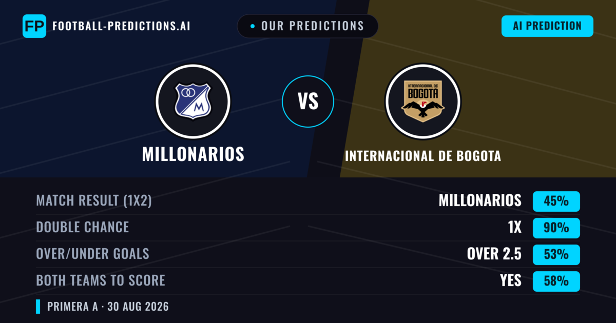 Our Predictions: Millonarios vs Internacional de Bogota — Millonarios — Win (66%); over 2.5; Both teams to score: No