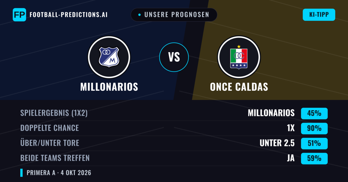 Unsere Prognosen: Millonarios vs Once Caldas — Unentschieden (45%); Unter 2.5; Beide treffen: Ja
