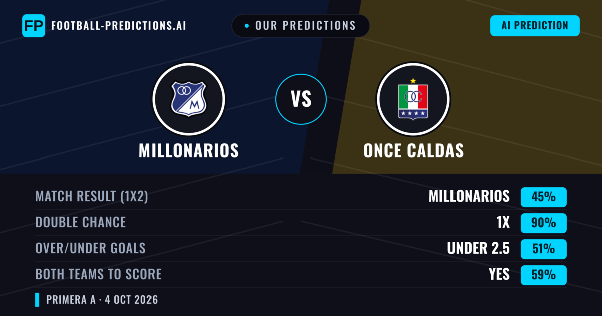 Our Predictions: Millonarios vs Once Caldas — Draw (45%); under 2.5; Both teams to score: Yes