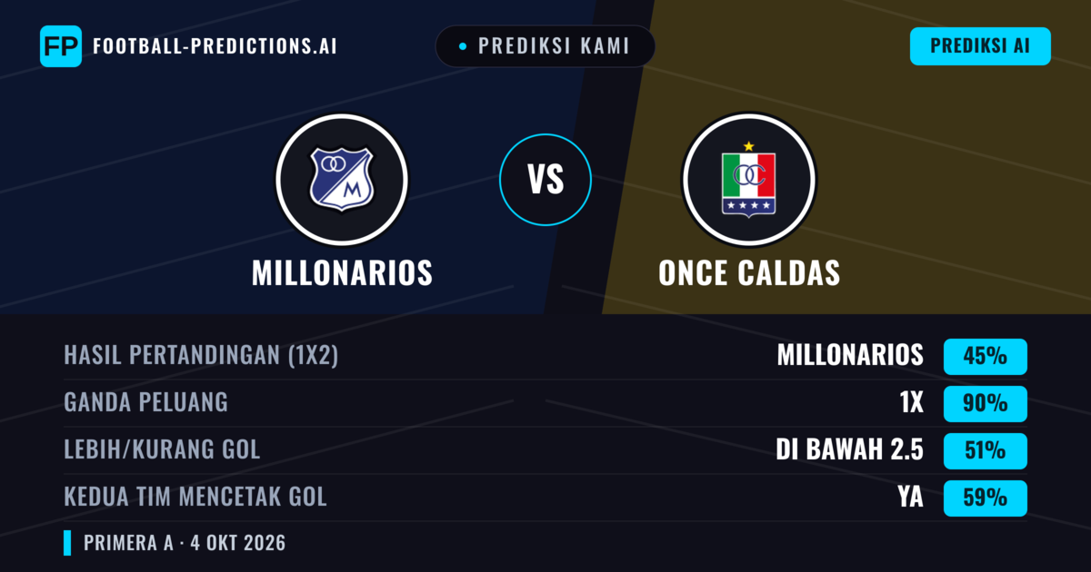 Prediksi kami: Millonarios vs Once Caldas — Seri (45%); Kurang 2.5; Kedua tim mencetak gol: Ya
