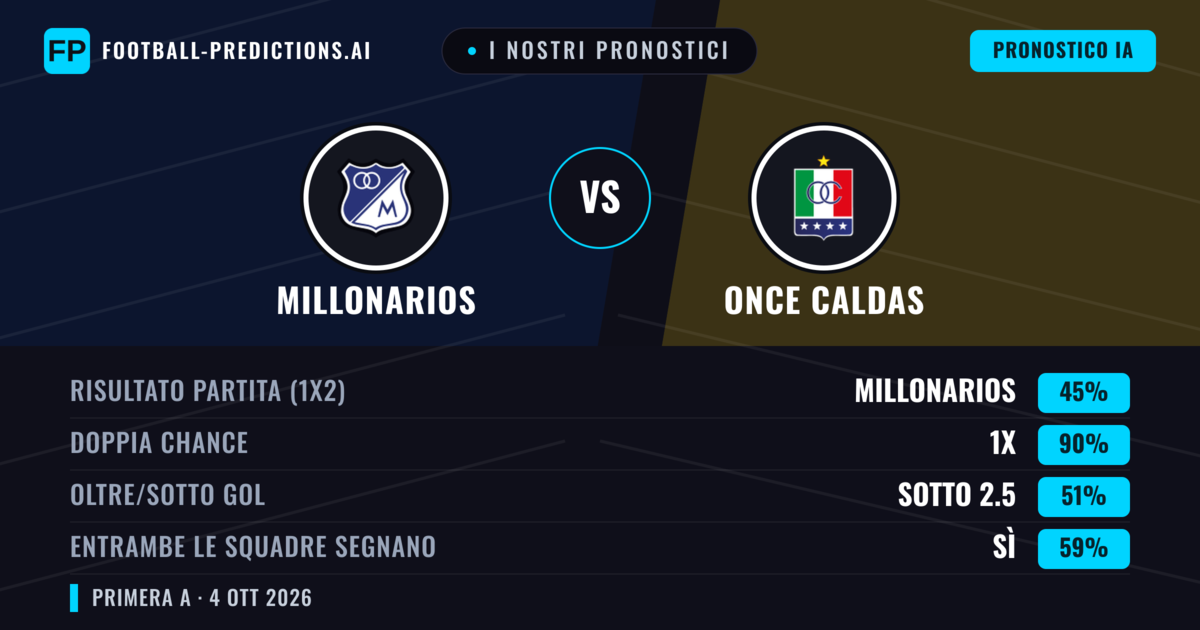 I nostri pronostici: Millonarios vs Once Caldas — Pareggio (45%); Sotto 2.5; Entrambe segnano: Sì