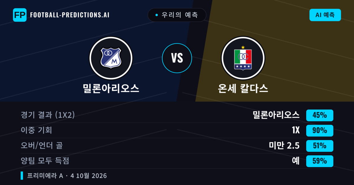 우리의 예측: 밀론아리오스 vs 온세 칼다스 — 무승부 (45%); 미만 2.5; 양팀 모두 득점: 예