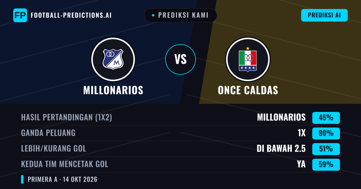 Prediksi kami: Millonarios vs Once Caldas — Seri (45%); Kurang 2.5; Kedua tim mencetak gol: Ya
