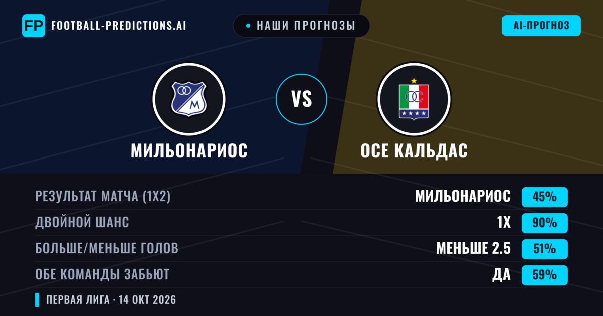 Наши прогнозы: Мильонариос против Осе Кальдас — Ничья (45%); Меньше 2.5; Обе забьют Да