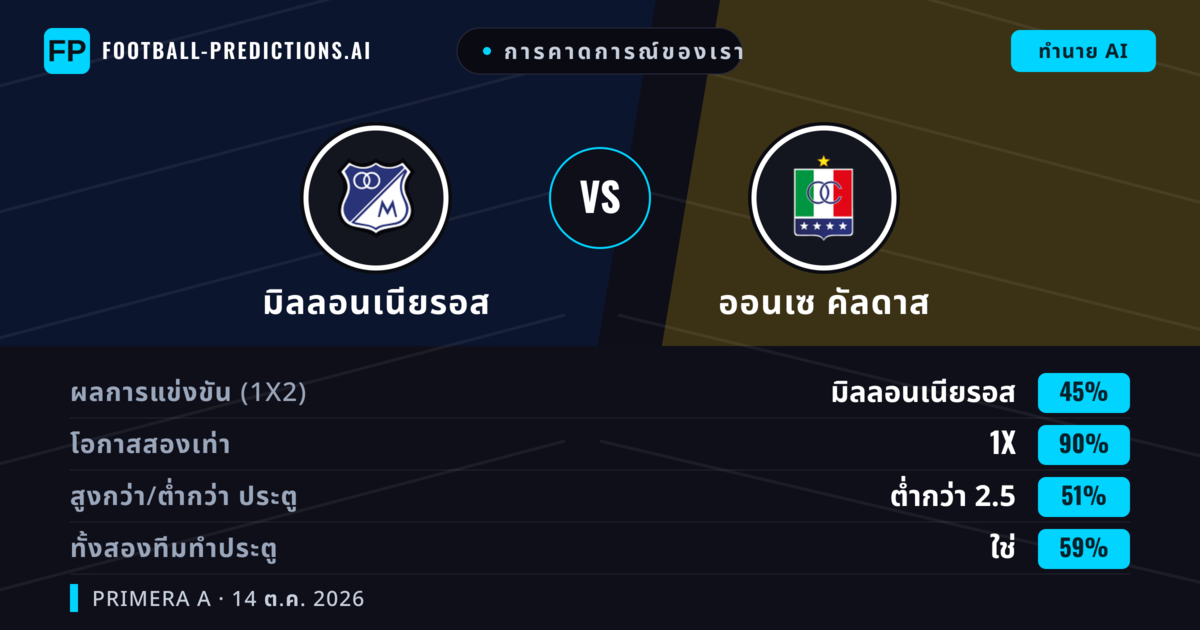 การคาดการณ์ของเรา: มิลลอนเนียรอส vs ออนเซ คัลดาส — เสมอ (45%); ต่ำกว่า 2.5; ทั้งสองทีมทำประตู: ใช่