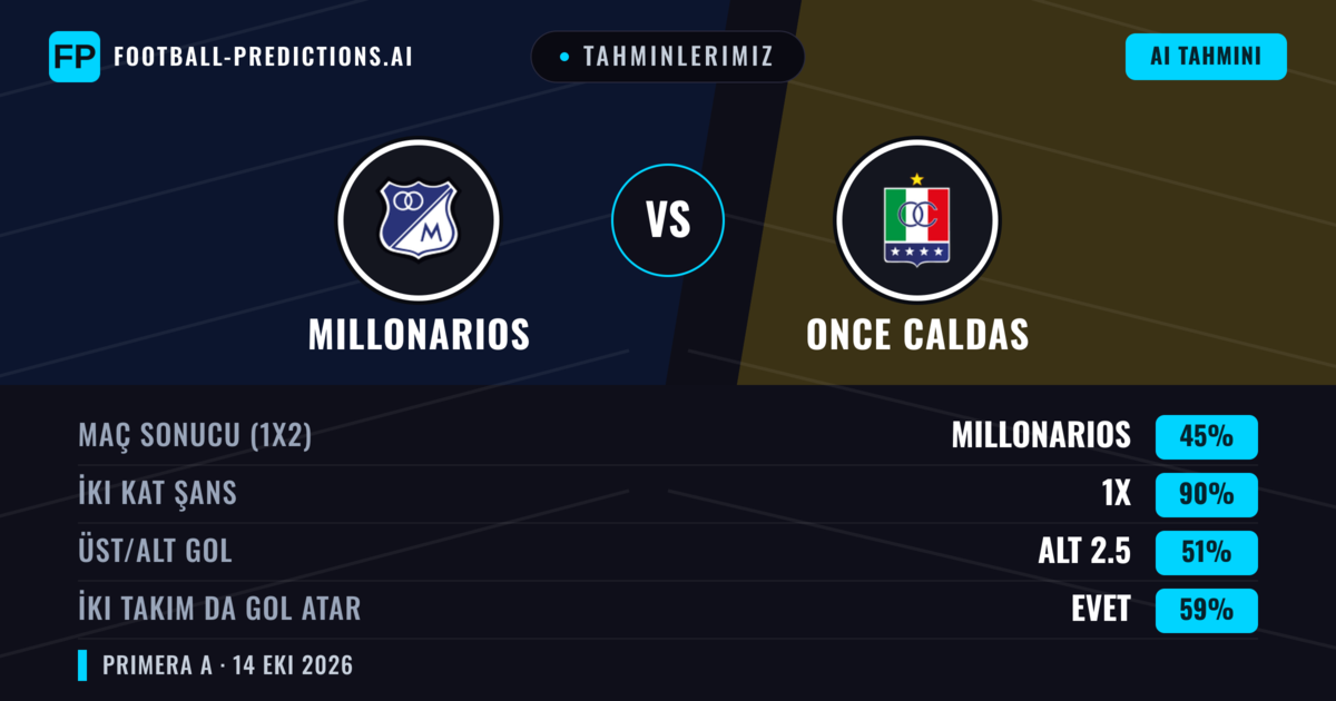 Tahminlerimiz: Millonarios vs Once Caldas — Beraberlik (45%); Alt 2.5; İki taraf da gol atar: Evet