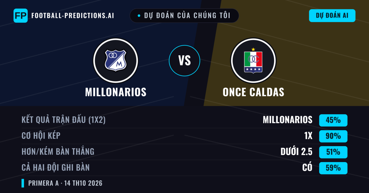 Dự đoán của chúng tôi: Millonarios vs Once Caldas — Millonarios — Thắng (55%); Ít hơn 2.5; Cả hai ghi bàn: Có