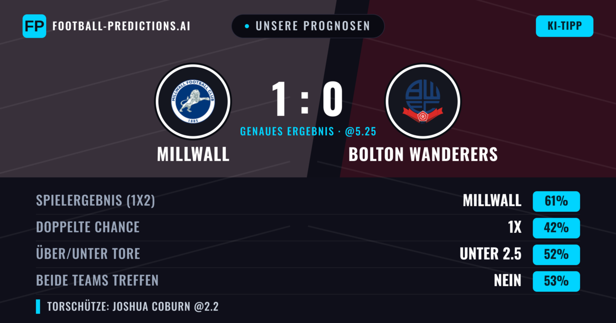 Unsere Prognosen: Millwall vs Bolton Wanderers — Millwall — Sieg (51%); Unter 2.5; Beide treffen: Ja