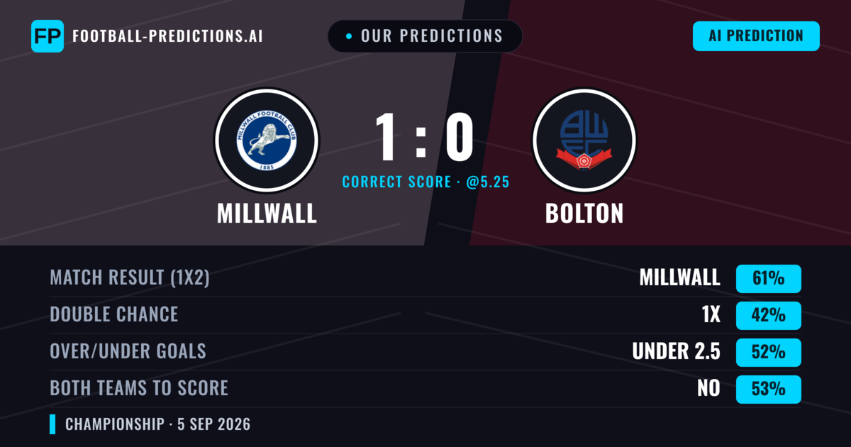 Our Predictions: Millwall vs Bolton — Millwall — Win (51%); under 2.5; Both teams to score: Yes