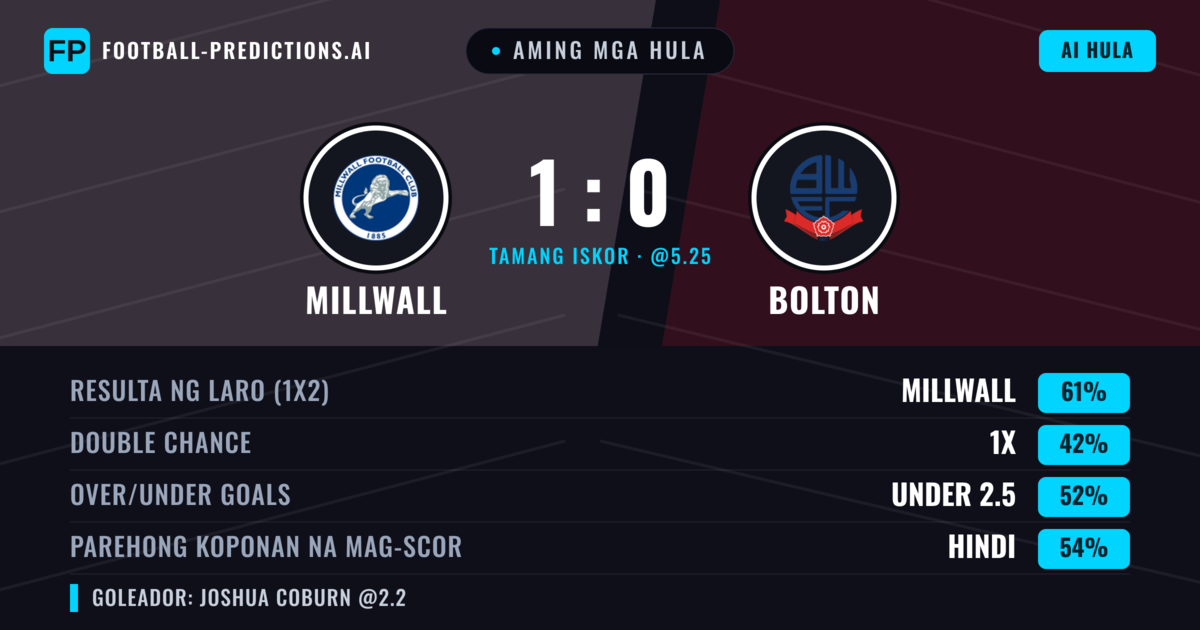 Aming mga hula: Millwall vs Bolton — Millwall — Manalo (51%); Under 2.5; Parehong magbubuo: Oo