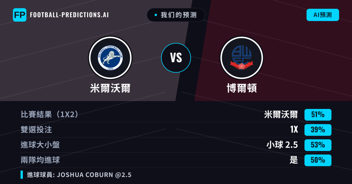 我们的预测: 米爾沃爾 對 博爾頓 — 米爾沃爾 — 勝 (51%); 小球 2.5; 有進球