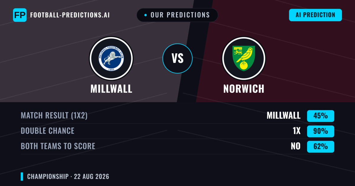 Our Predictions: Millwall vs Norwich — Millwall — Win (41%); under 2.5; Both teams to score: Yes
