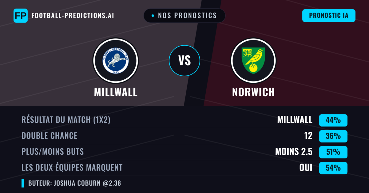 Nos pronostics: Millwall vs Norwich — Millwall — Victoire (41%); Moins 2.5; Les deux marquent : Oui