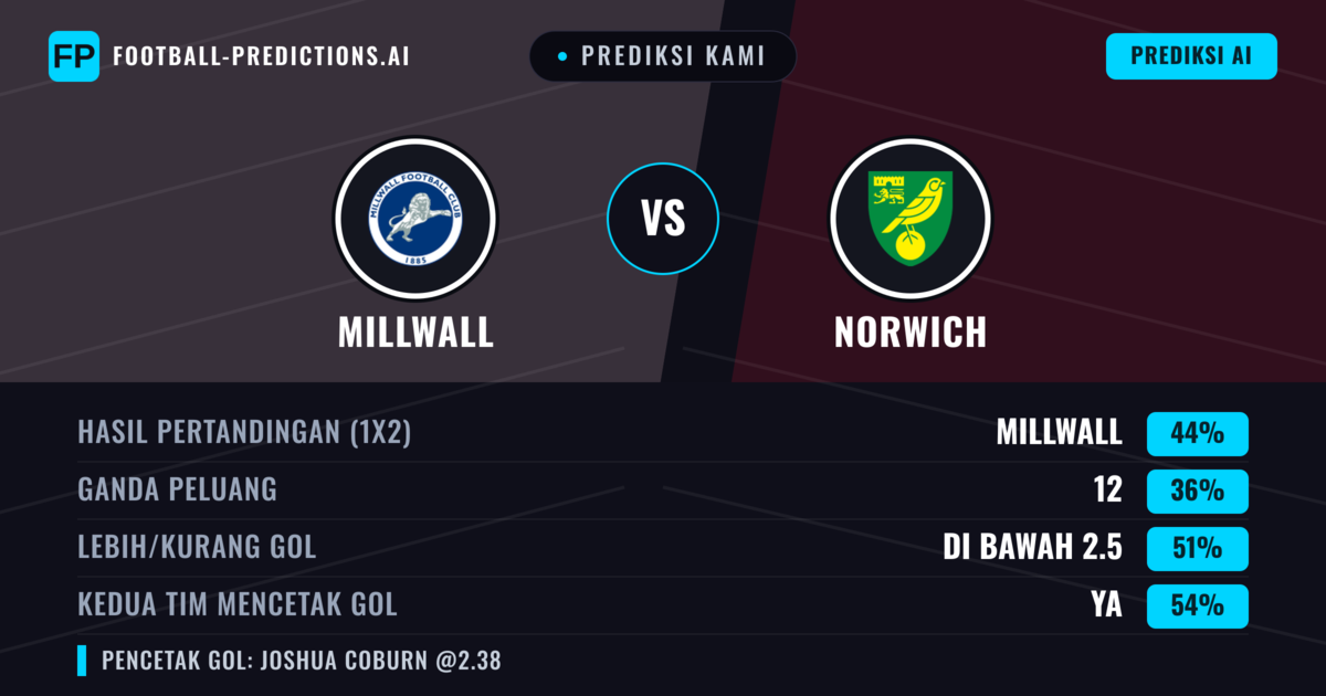 Prediksi kami: Millwall vs Norwich — Millwall — Menang (41%); Kurang 2.5; Kedua tim mencetak gol: Ya