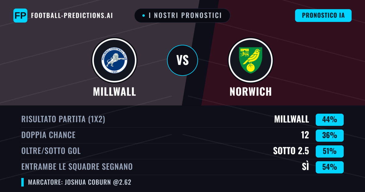I nostri pronostici: Millwall vs Norwich — Millwall — Vince (41%); Sotto 2.5; Entrambe segnano: Sì