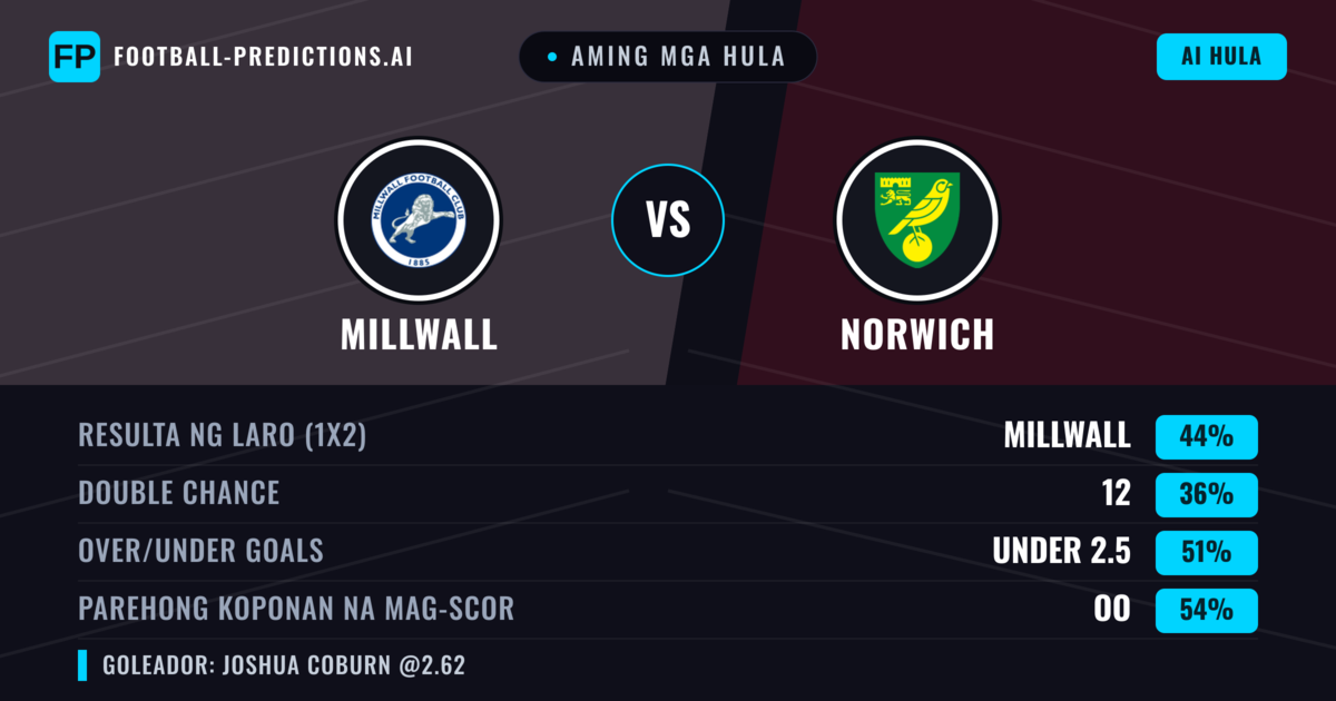 Aming mga hula: Millwall vs Norwich — Millwall — Manalo (41%); Under 2.5; Parehong magbubuo: Oo