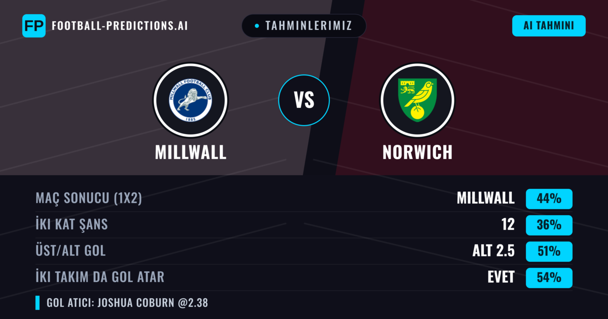 Tahminlerimiz: Millwall vs Norwich — Millwall — Kazanmak (41%); Alt 2.5; İki taraf da gol atar: Evet