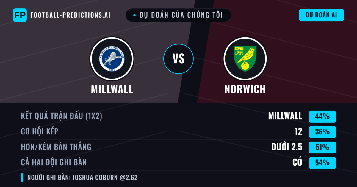 Dự đoán của chúng tôi: Millwall vs Norwich — Millwall — Thắng (41%); Ít hơn 2.5; Cả hai ghi bàn: Có