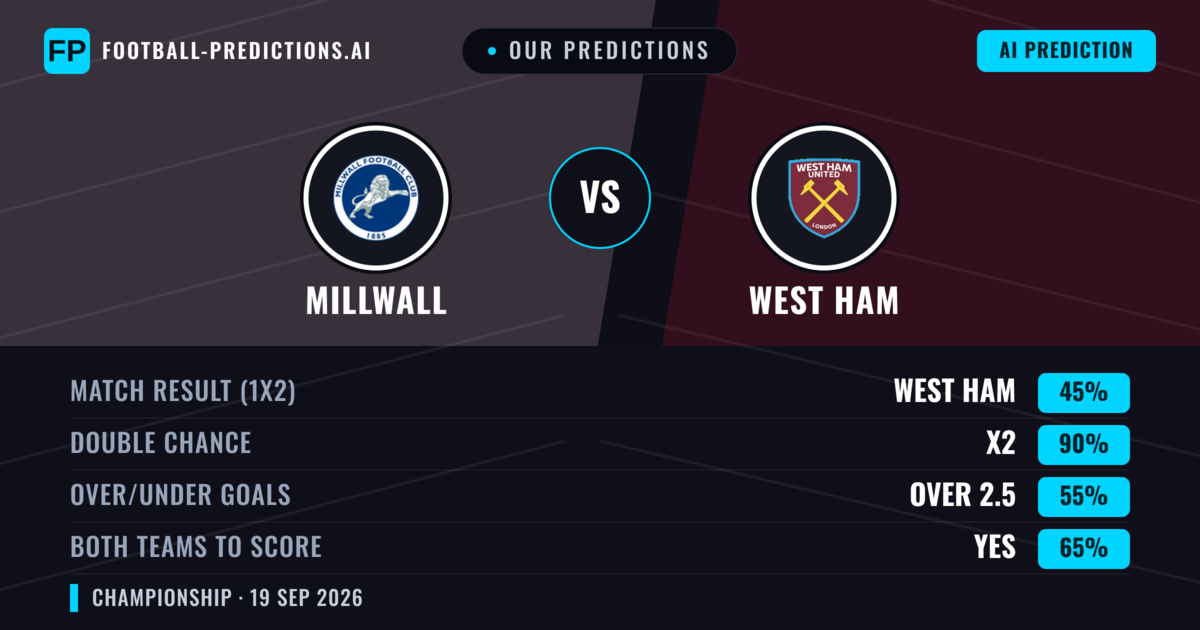 Our Predictions: Millwall vs West Ham — West Ham — Win (57%); over 2.5; Both teams to score: Yes