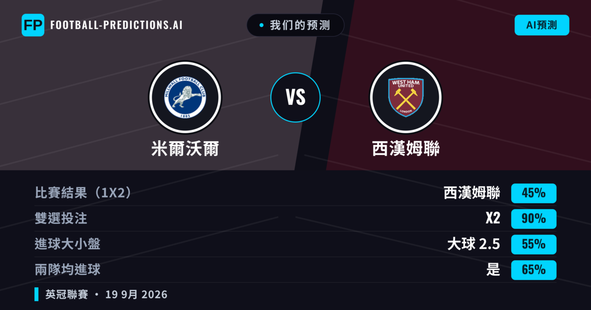 我们的预测: 米爾沃爾 對 西漢姆聯 — 西漢姆聯 — 勝 (57%); 大球 2.5; 有進球