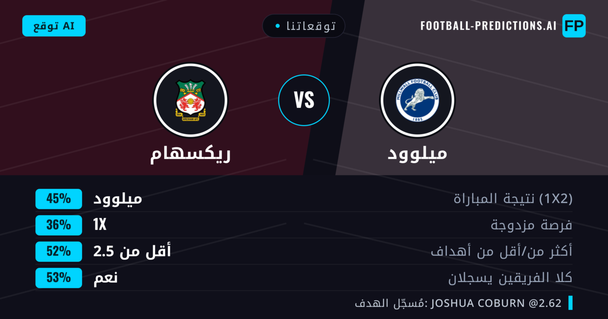 توقعاتنا: ميلوود ضد ريكسهام — ميلوود — فوز (44%); أقل من 2.5; هدفين أو أكثر