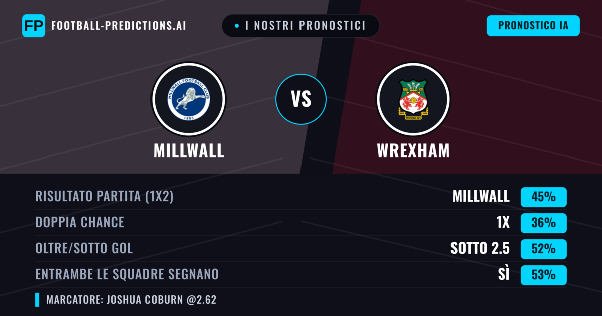 I nostri pronostici: Millwall vs Wrexham — Millwall — Vince (44%); Sotto 2.5; Entrambe segnano: Sì