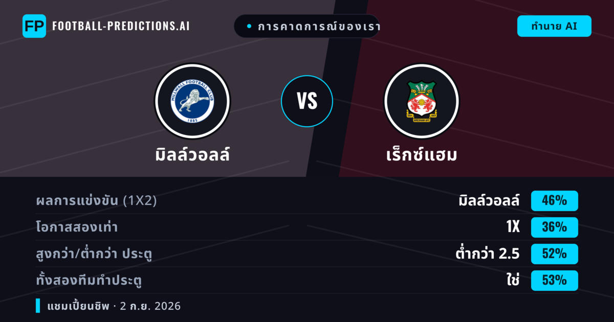 การคาดการณ์ของเรา: มิลล์วอลล์ vs เร็กซ์แฮม — มิลล์วอลล์ — ชนะ (44%); ต่ำกว่า 2.5; ทั้งสองทีมทำประตู: ใช่