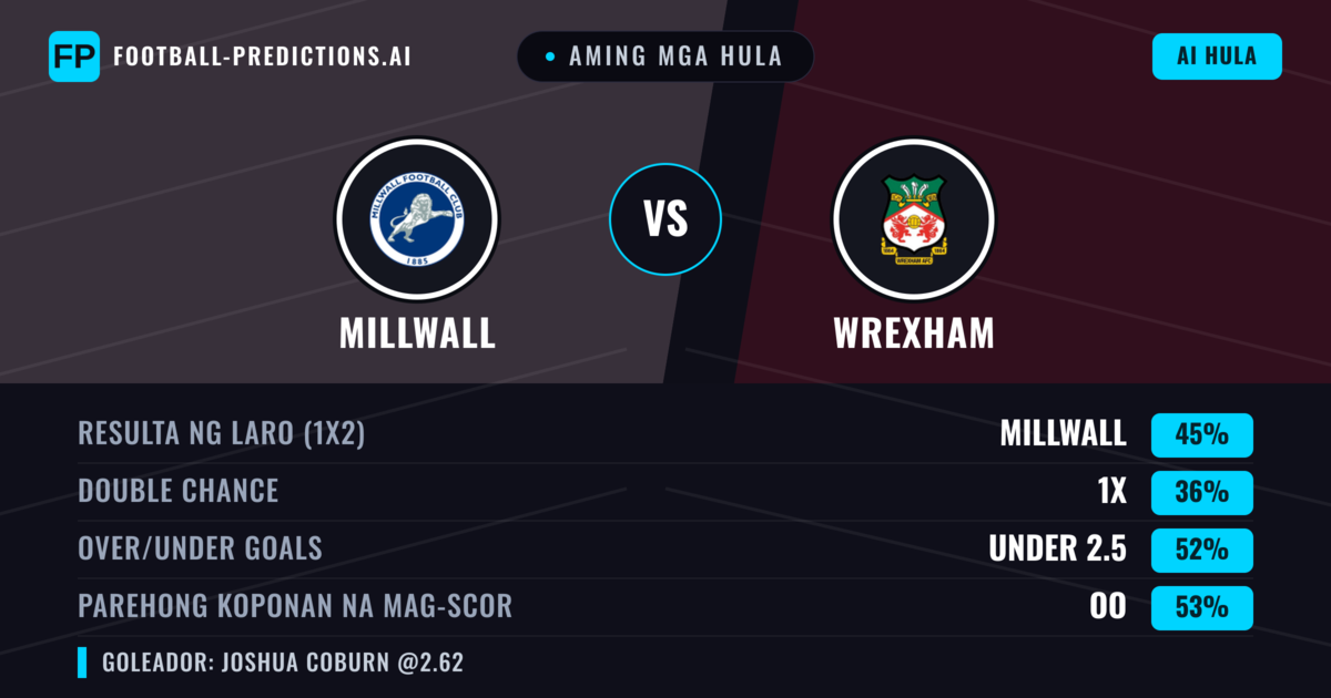 Aming mga hula: Millwall vs Wrexham — Millwall — Manalo (44%); Under 2.5; Parehong magbubuo: Oo