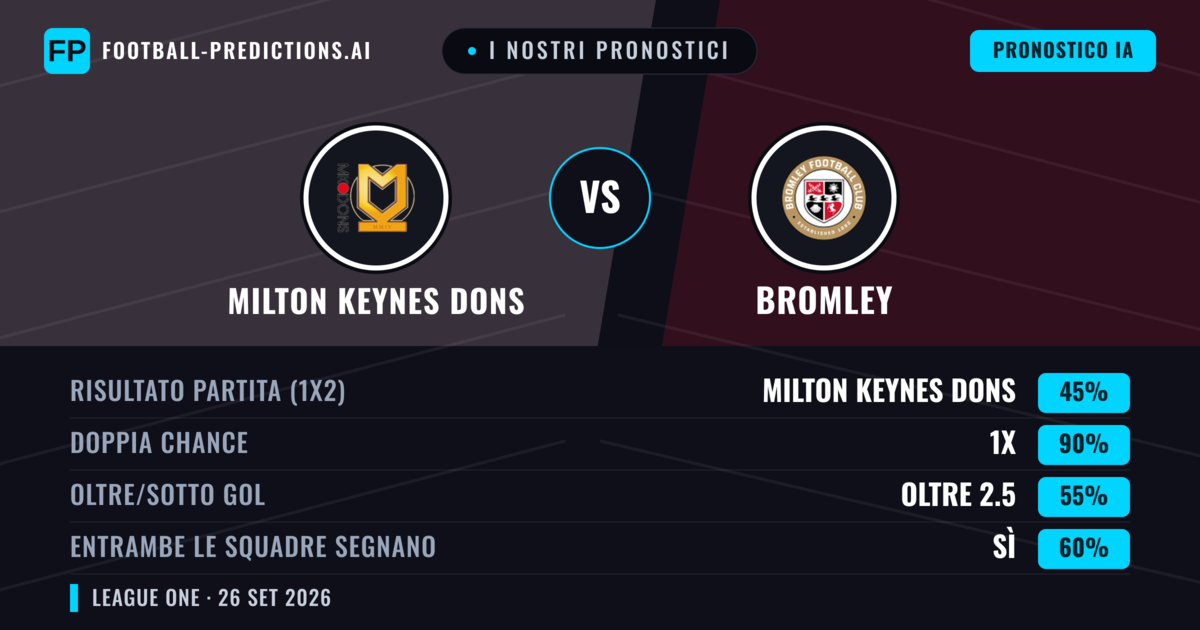 I nostri pronostici: Milton Keynes Dons vs Bromley — Pareggio (45%); Oltre 2.5; Entrambe segnano: Sì