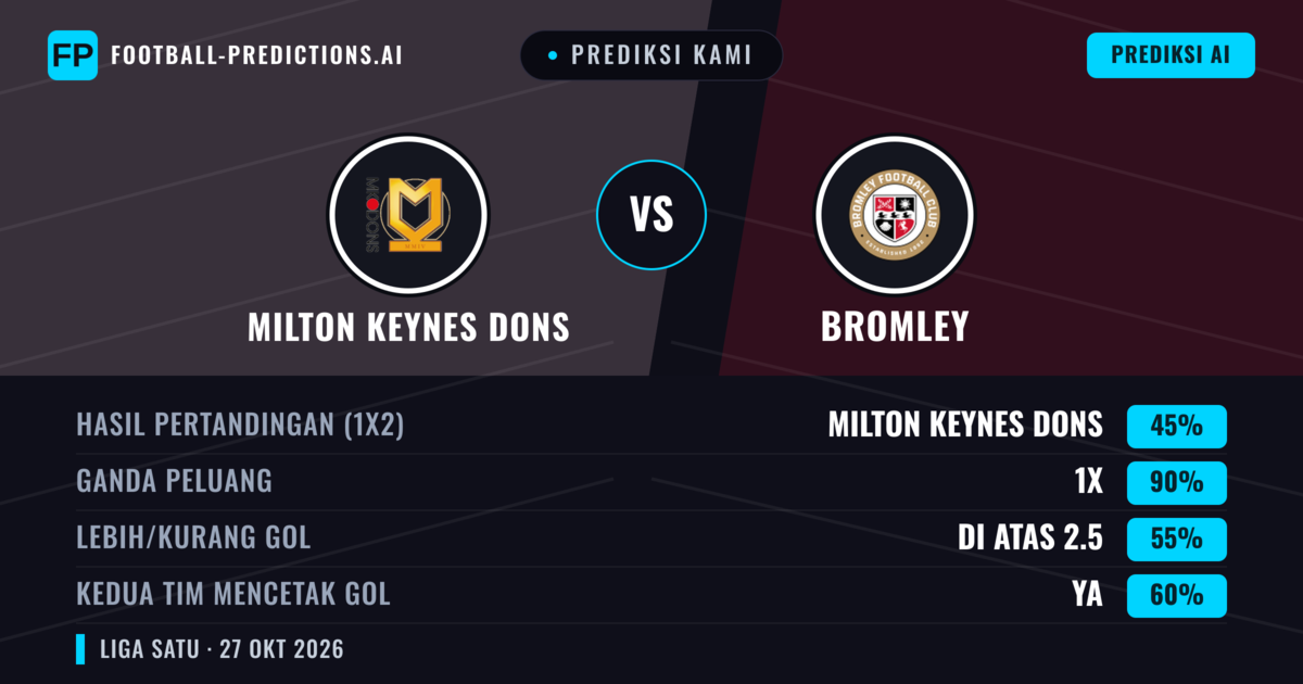 Prediksi kami: Milton Keynes Dons vs Bromley — Seri (45%); Lebih 2.5; Kedua tim mencetak gol: Ya