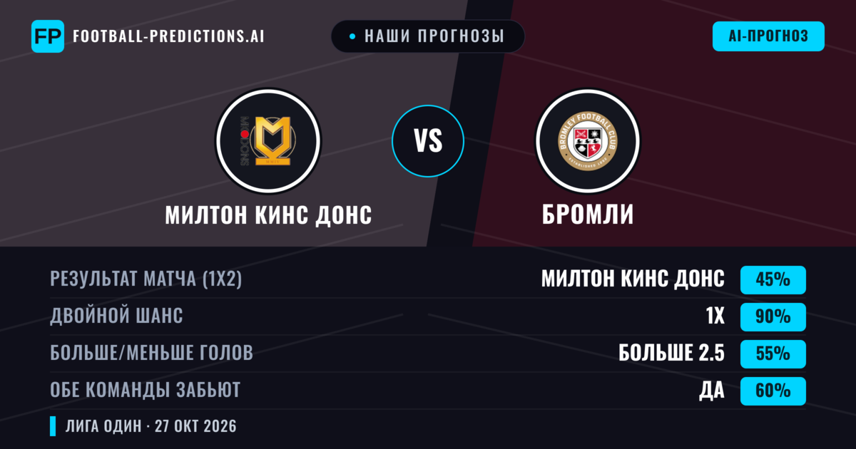Наши прогнозы: Милтон Кинс Донс против Бромли — Ничья (45%); Больше 2.5; Обе забьют Да
