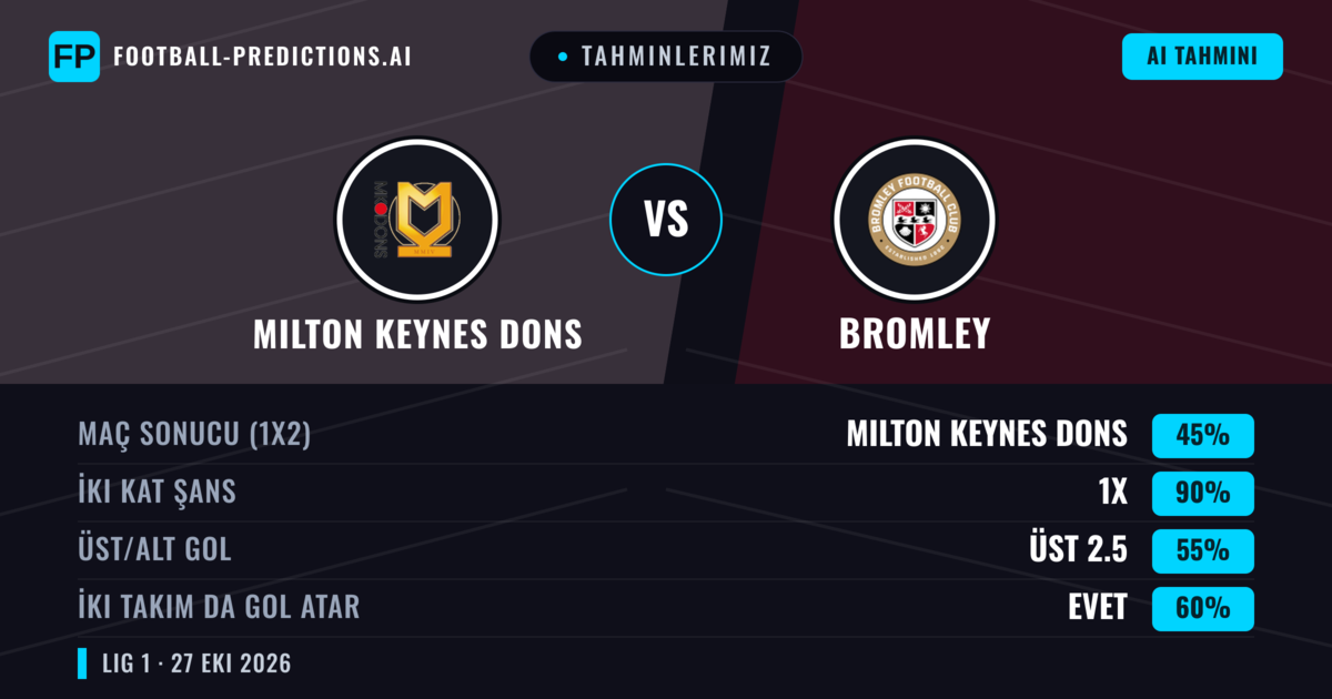 Tahminlerimiz: Milton Keynes Dons vs Bromley — Beraberlik (45%); Üst 2.5; İki taraf da gol atar: Evet