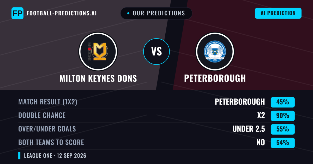 Our Predictions: Milton Keynes Dons vs Peterborough — Draw (45%); under 2.5; Both teams to score: No