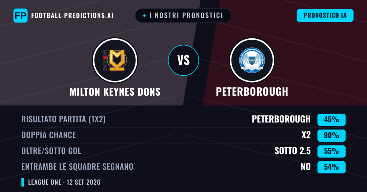 I nostri pronostici: Milton Keynes Dons vs Peterborough — Pareggio (45%); Sotto 2.5; Entrambe segnano: No