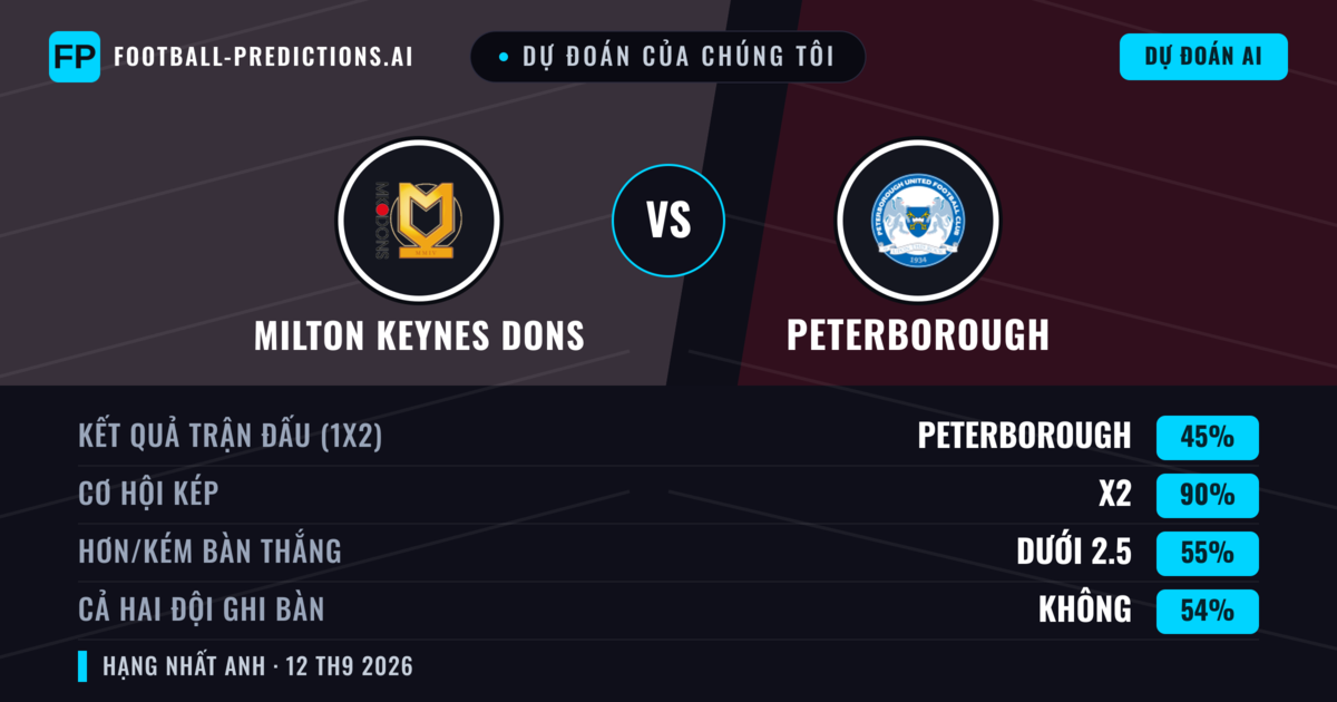 Dự đoán của chúng tôi: Milton Keynes Dons vs Peterborough — Hòa (45%); Ít hơn 2.5; Cả hai ghi bàn: Không